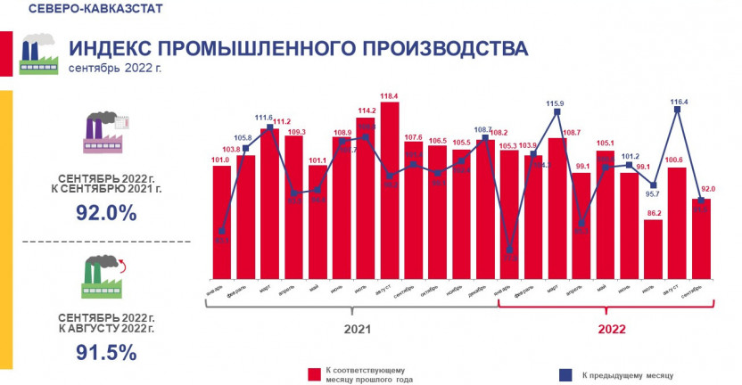 Оперативные данные по индексу промышленного производства  Ставропольского края за январь-сентябрь 2022 года